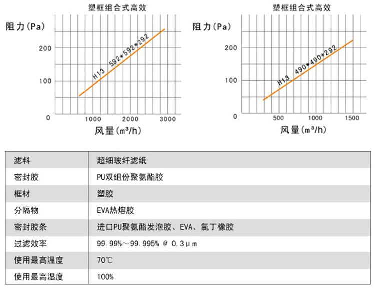 組合式高效空氣過(guò)濾器風(fēng)量與阻力關(guān)系圖