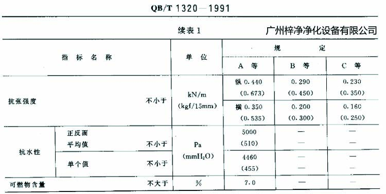 高效過濾器濾紙搞張強(qiáng)度、抗水性、可燃物含量規(guī)定