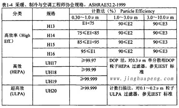 表1-4采暖、制冷秘空調(diào)工程師協(xié)會規(guī)格，ASHRAE52.2-1999