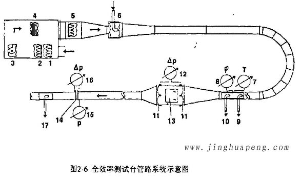 高效過濾器全效率測(cè)試臺(tái)管路系統(tǒng)示意圖