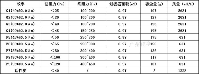 普通雙面保護(hù)網(wǎng)初效過濾器595*595*46尺寸風(fēng)量、容塵量、過濾面積。