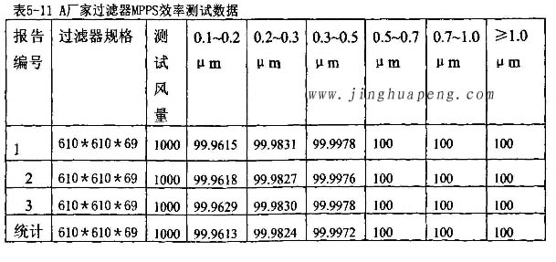 過濾器廠家高效過濾器MPPS效率測試數(shù)據(jù)