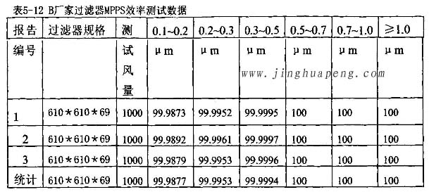 梓凈過濾器廠家高效過濾器MPPS效率測試數(shù)據(jù)