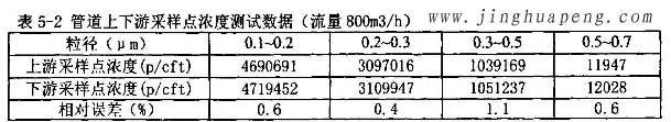 髙效過(guò)濾器MPPS管道上下游采樣點(diǎn)濃度測(cè)試數(shù)據(jù)800風(fēng)量時(shí)