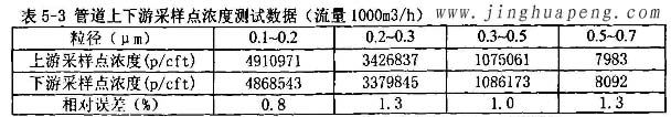 髙效過(guò)濾器MPPS檢測(cè)臺(tái)管道上下游采樣點(diǎn)濃度測(cè)試數(shù)據(jù)