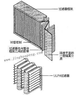 紙隔板高效過濾器結(jié)構(gòu)圖主要由框架、濾芯、隔離介質(zhì)、密封墊組成