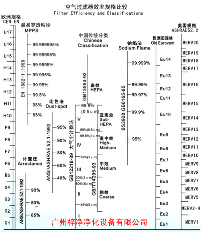 F5級(jí)袋式中效空氣過濾器過濾級(jí)別一般分為歐州標(biāo)準(zhǔn)、美國標(biāo)準(zhǔn)、我國標(biāo)準(zhǔn)